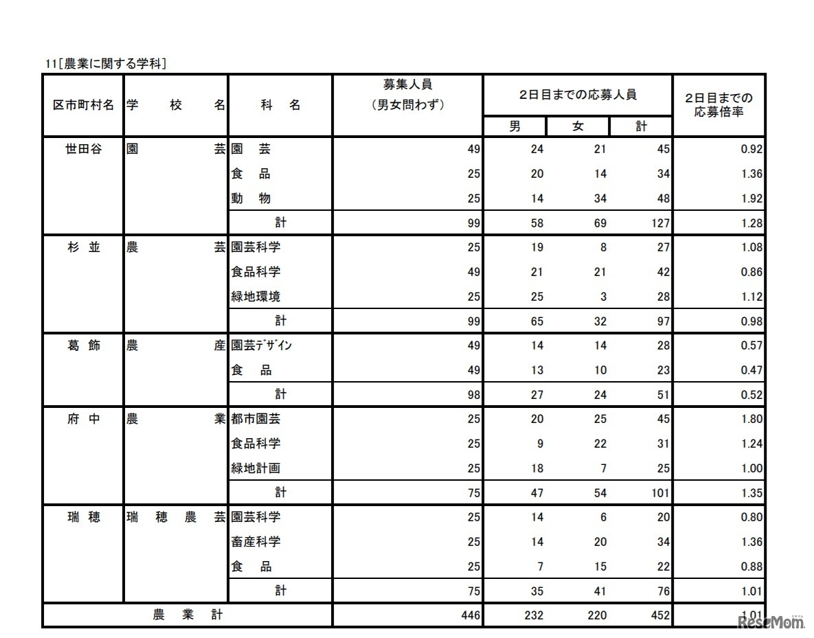 入学者選抜応募状況（学力検査入学願書受付2日目）農業に関する学科