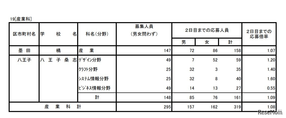 入学者選抜応募状況（学力検査入学願書受付2日目）産業科