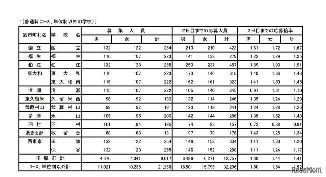 入学者選抜応募状況（学力検査入学願書受付2日目）普通科（コース、単位制以外の学校）