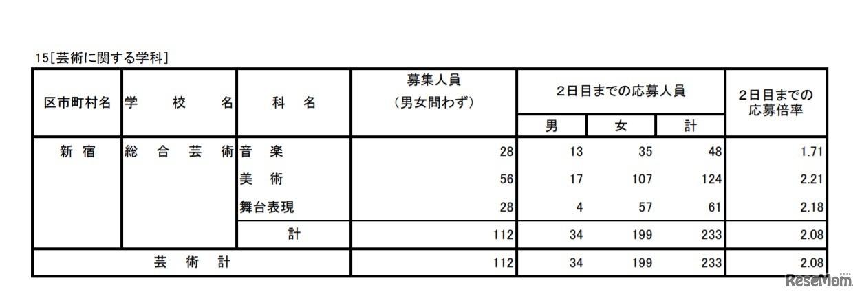 入学者選抜応募状況（学力検査入学願書受付2日目）芸術に関する学科