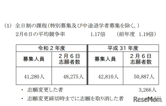2020年度神奈川県公立高等学校入学者選抜一般募集共通選抜志願締切時志願状況 （全日制の課程）