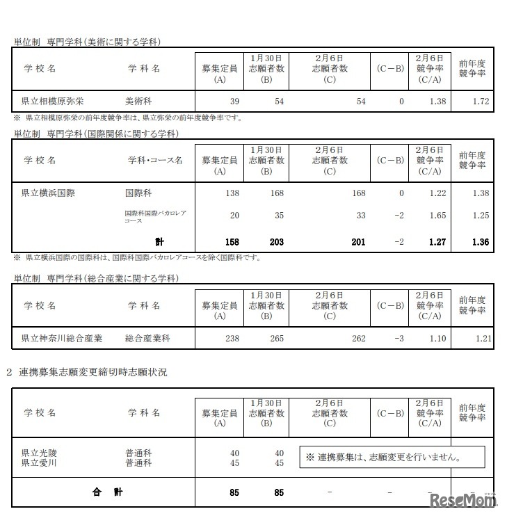 2020年度神奈川県公立高等学校入学者選抜一般募集共通選抜志願締切時志願状況 （全日制の課程）／ 連携募集志願変更締切時志願状況