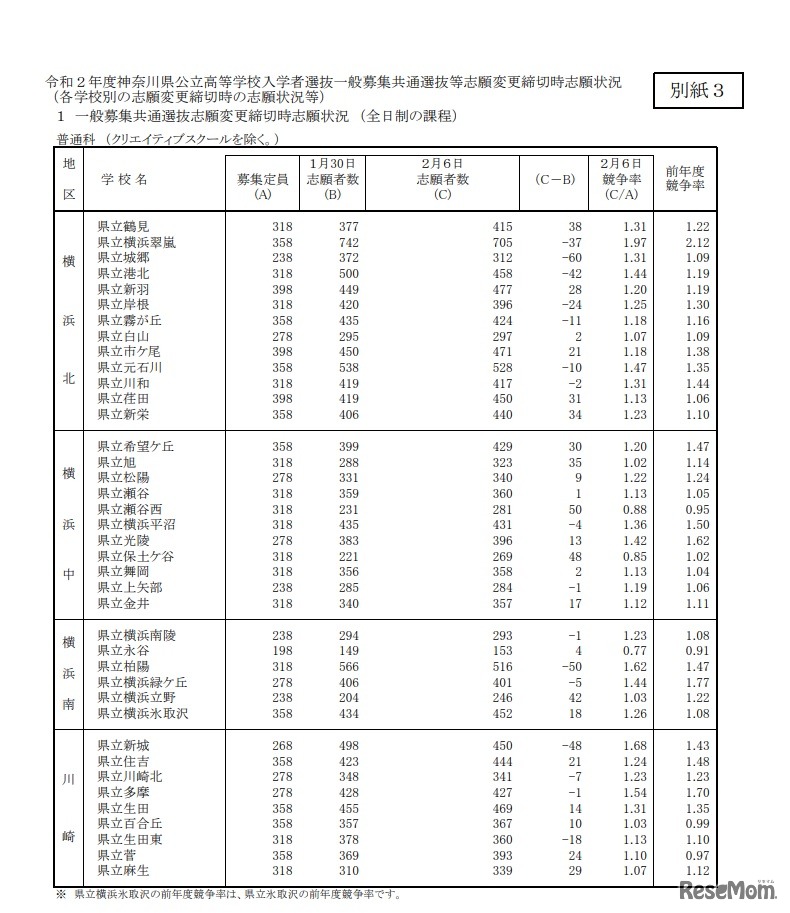 2020年度神奈川県公立高等学校入学者選抜一般募集共通選抜志願締切時志願状況 （全日制の課程）