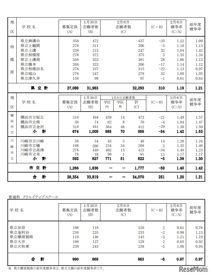 2020年度神奈川県公立高等学校入学者選抜一般募集共通選抜志願締切時志願状況 （全日制の課程）