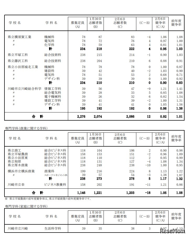 2020年度神奈川県公立高等学校入学者選抜一般募集共通選抜志願締切時志願状況 （全日制の課程）