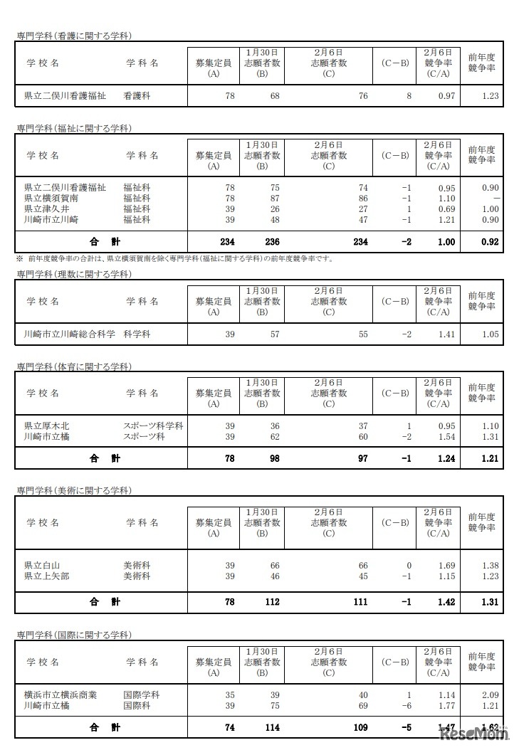 2020年度神奈川県公立高等学校入学者選抜一般募集共通選抜志願締切時志願状況 （全日制の課程）