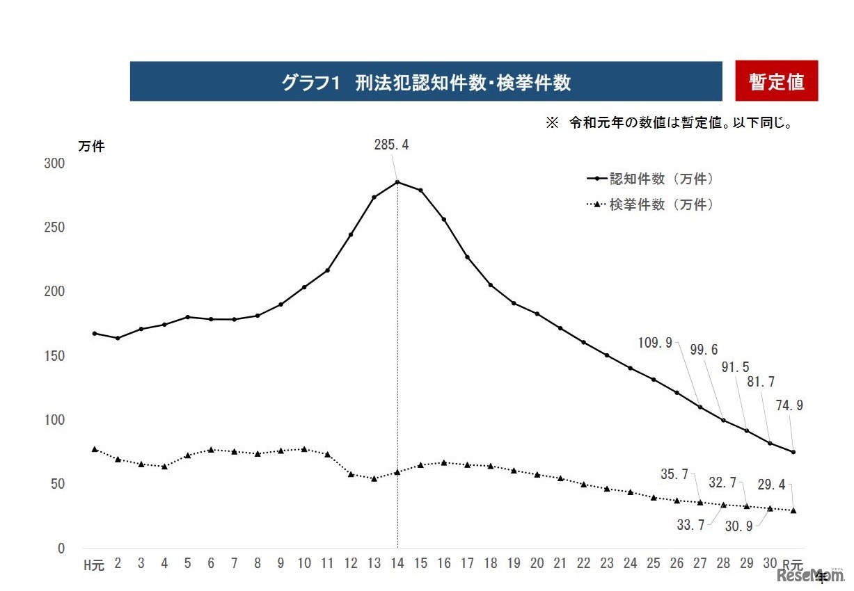 刑法犯認知件数・検挙件数