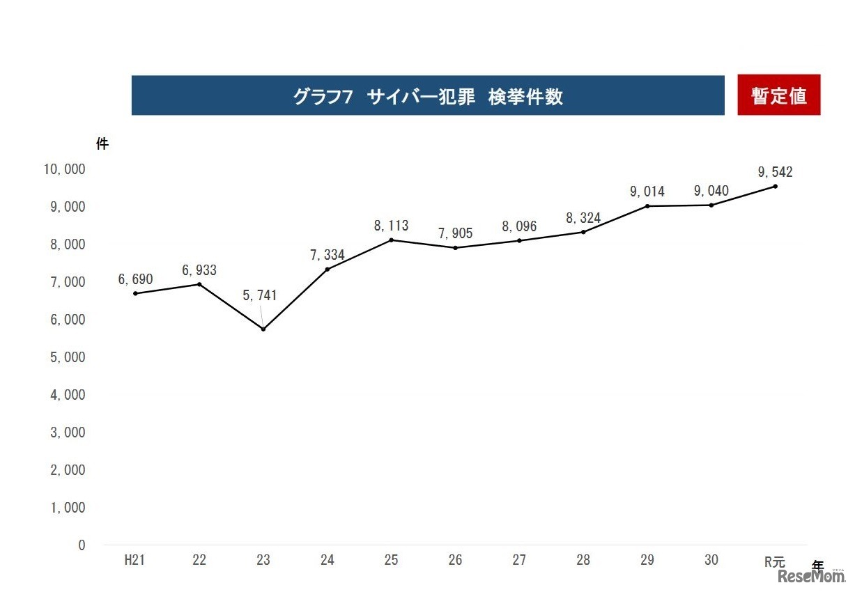 サイバー犯罪検挙件数