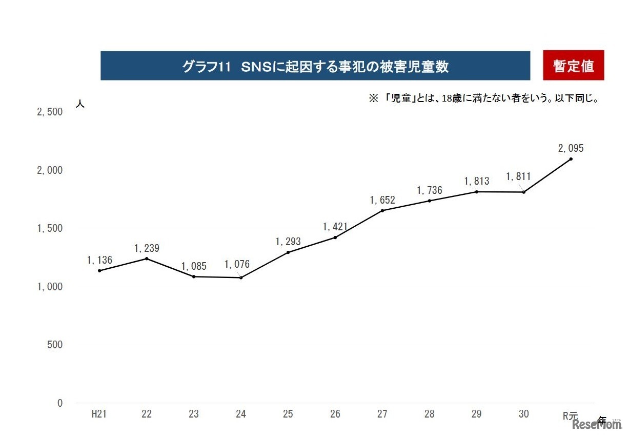 SNSに起因する事犯の被害児童数