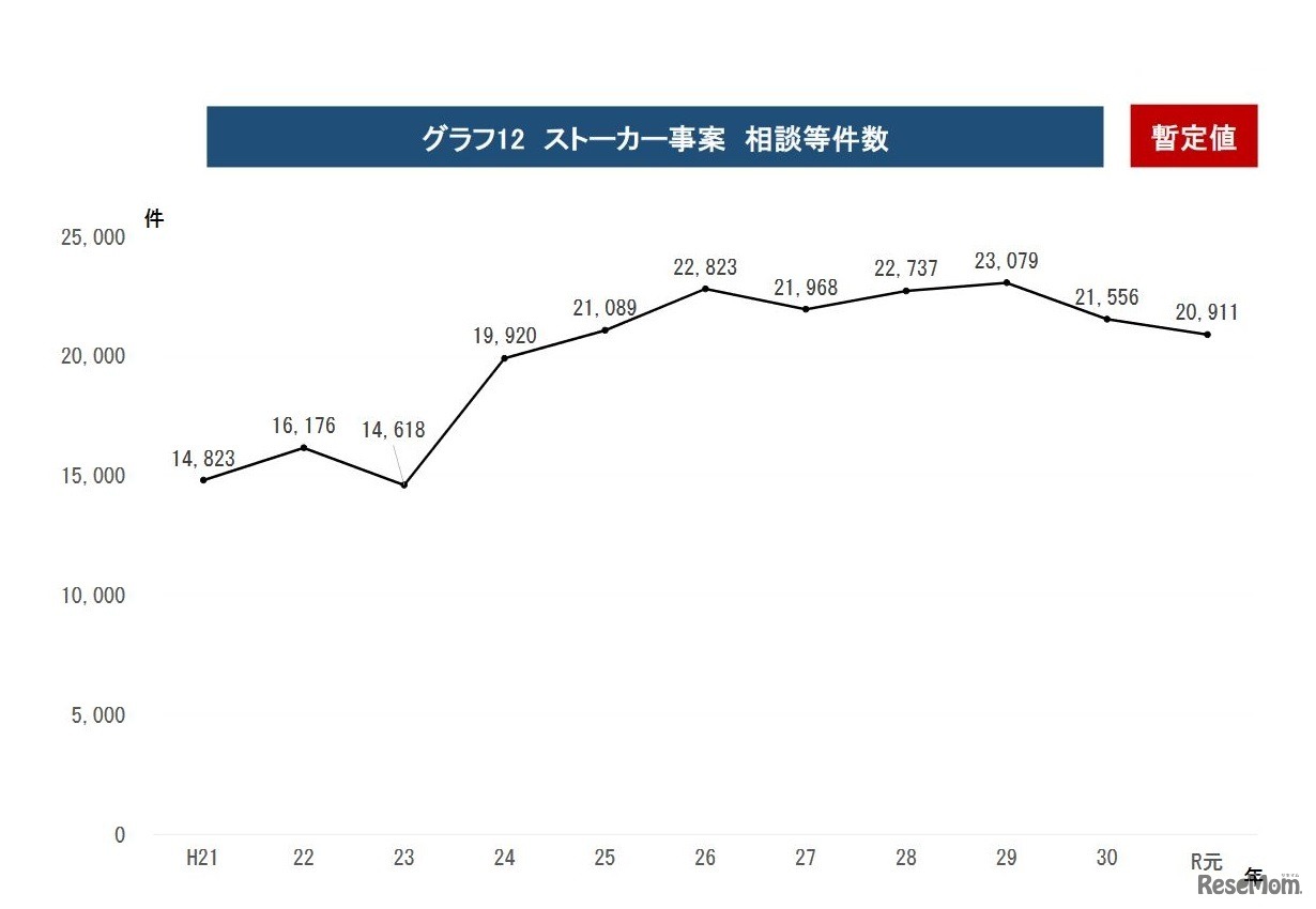 ストーカー事案相談等件数