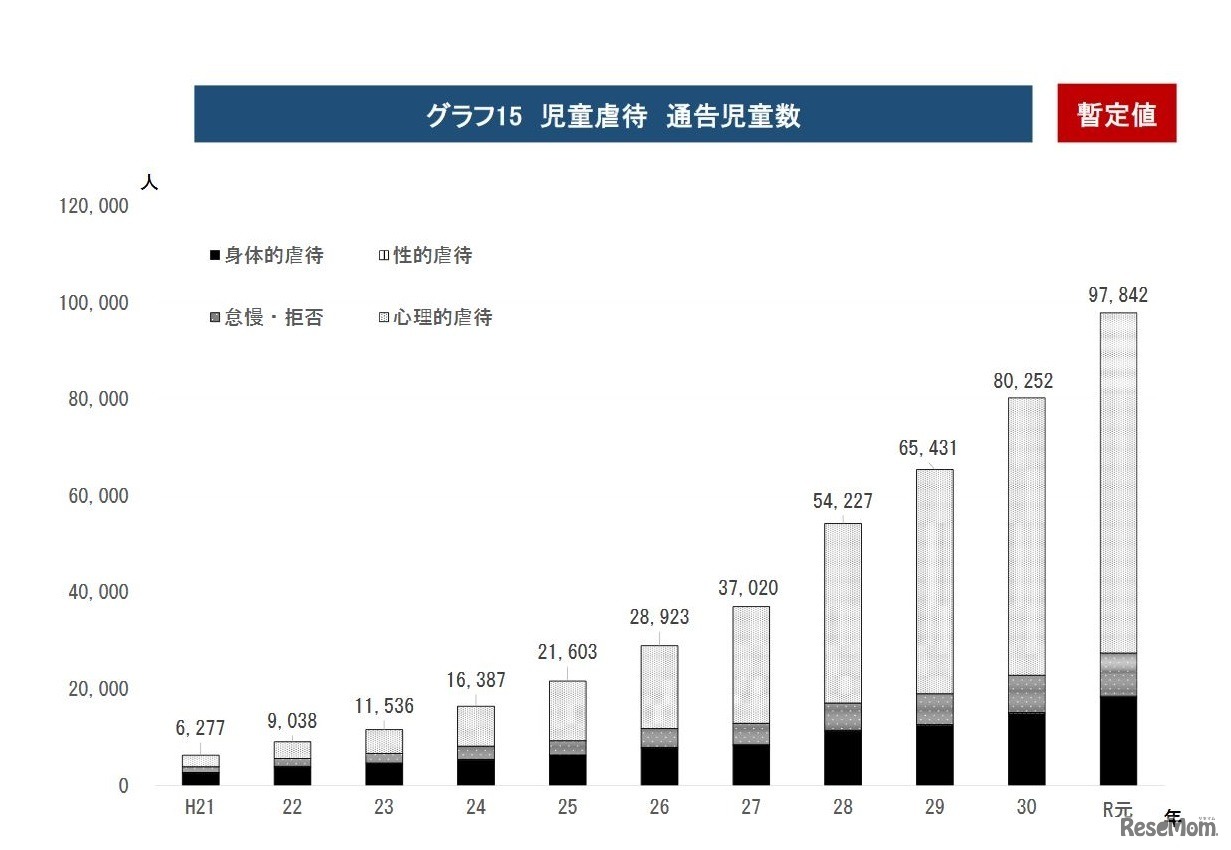 児童虐待通告児童数