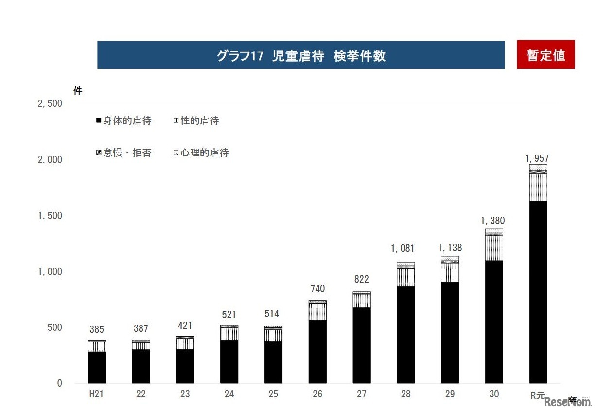 児童虐待検挙件数
