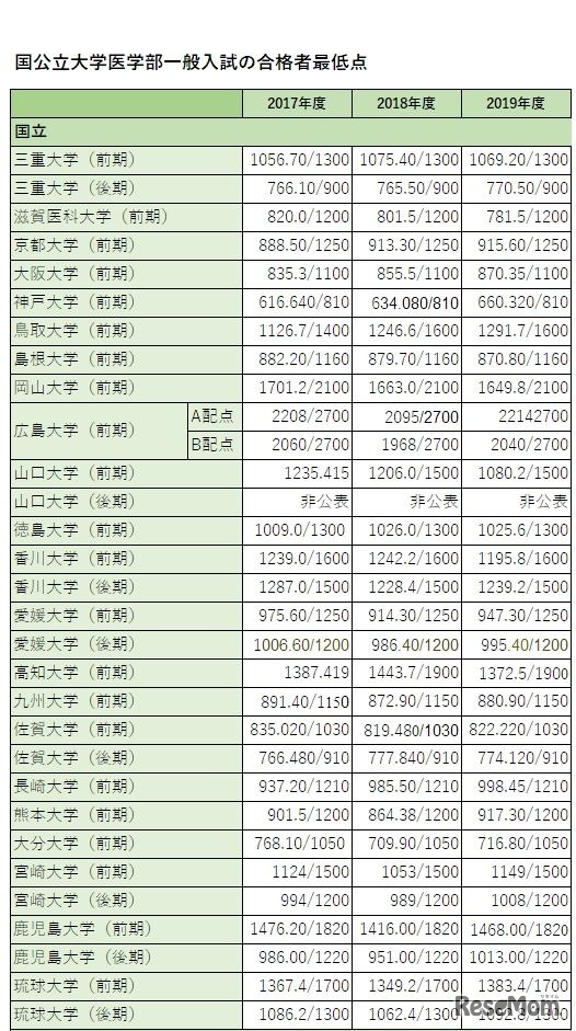 合格者最低点（2017～2019年度・国立大学）