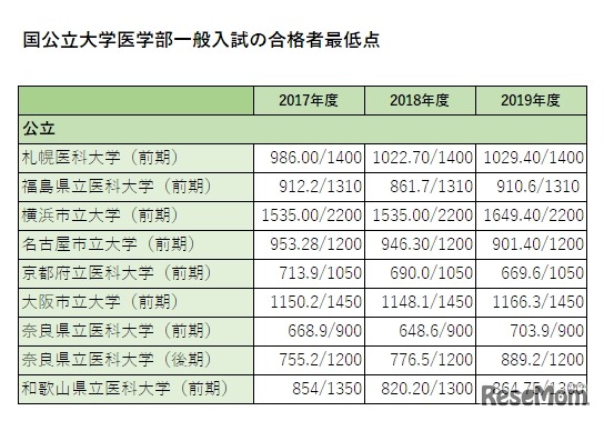 合格者最低点（2017～2019年度・公立大学）