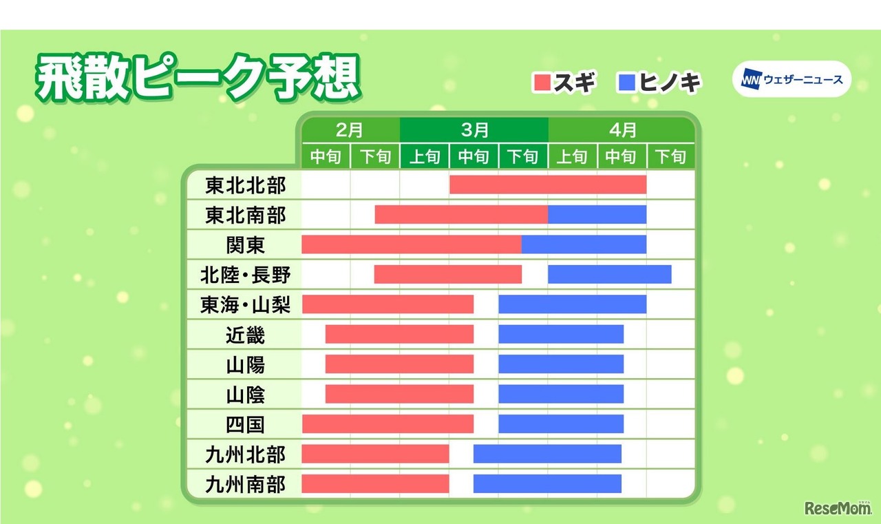 飛散ピーク予想