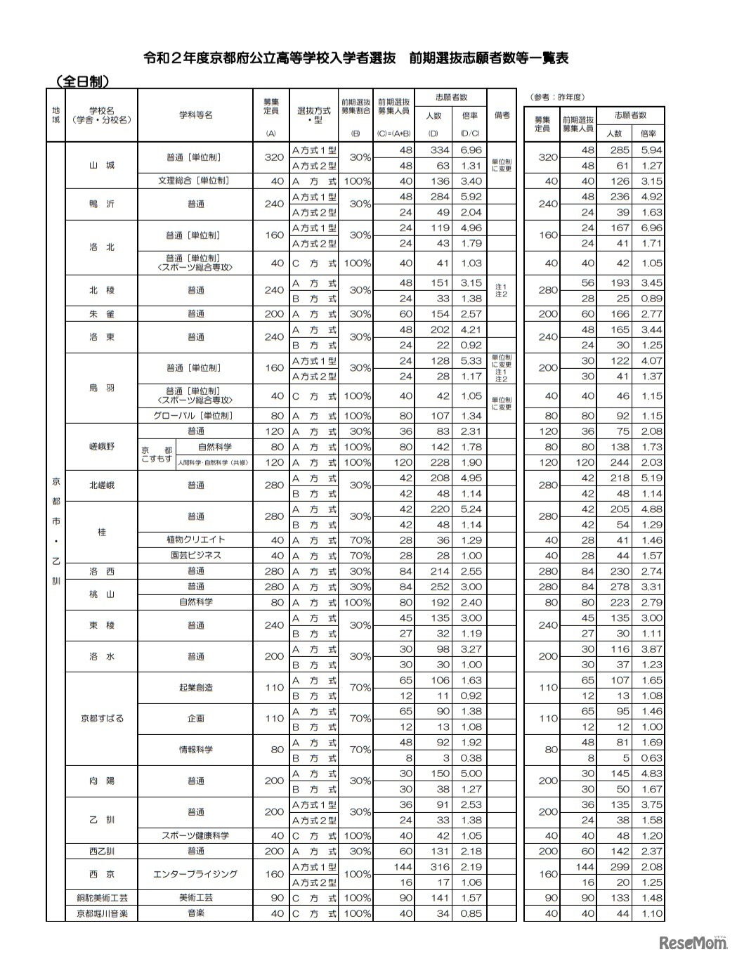 令和2年度京都府公立高等学校入学者選抜 前期選抜志願者数等一覧表