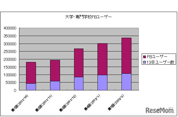 大学生、専門学校生ユーザー数