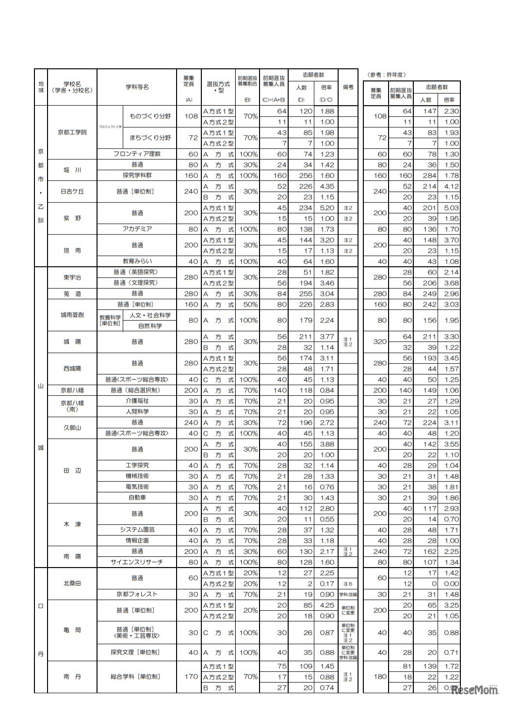 令和2年度京都府公立高等学校入学者選抜 前期選抜志願者数等一覧表