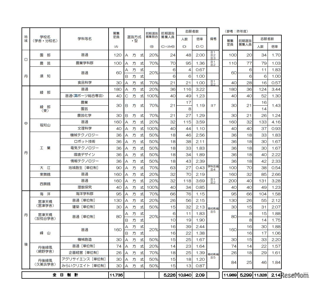 令和2年度京都府公立高等学校入学者選抜 前期選抜志願者数等一覧表