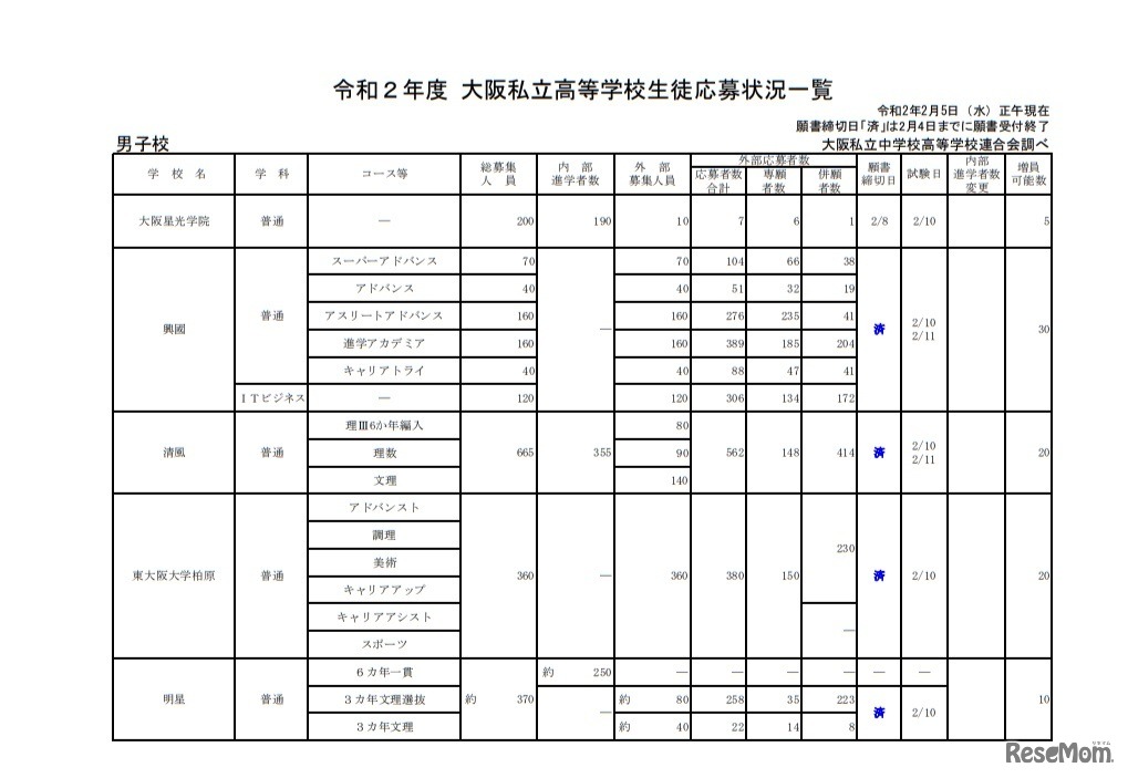 令和2年度大阪私立高等学校生徒応募状況一覧（男子校）