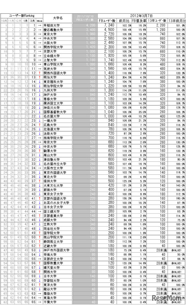 大学別Facebookユーザー数ランキング（2012年3月）