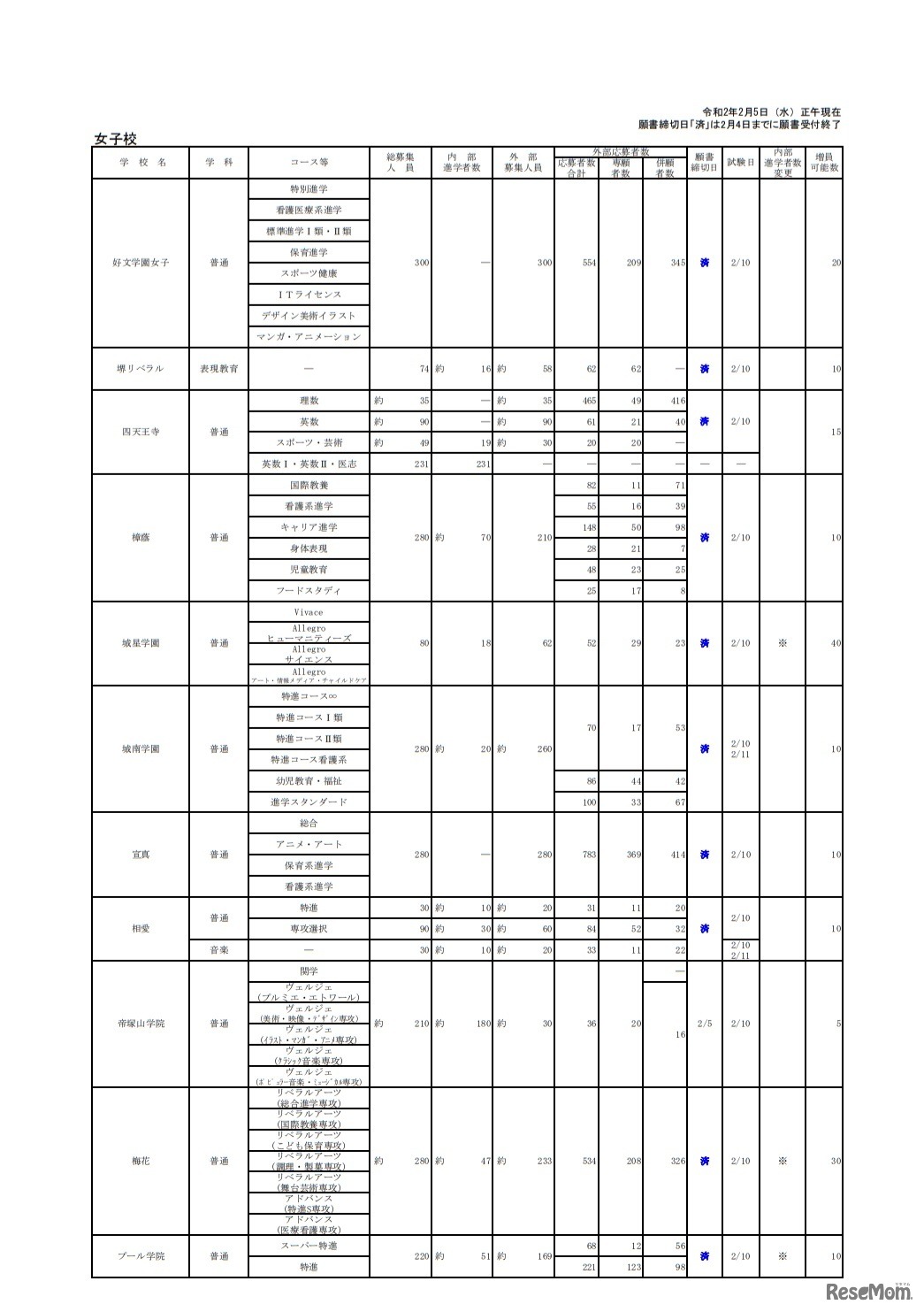 令和2年度大阪私立高等学校生徒応募状況一覧（女子校）