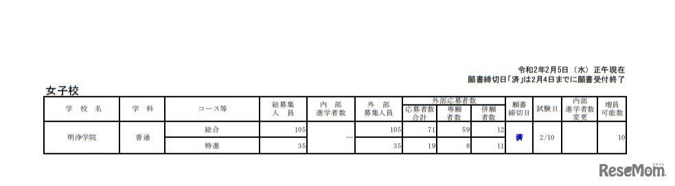 令和2年度大阪私立高等学校生徒応募状況一覧（女子校）