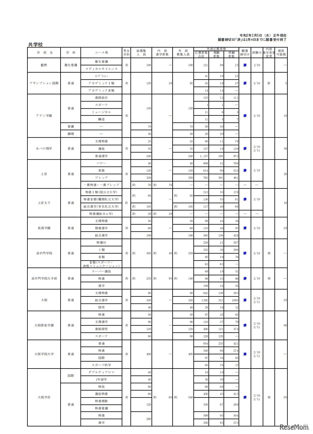 令和2年度大阪私立高等学校生徒応募状況一覧（共学校）