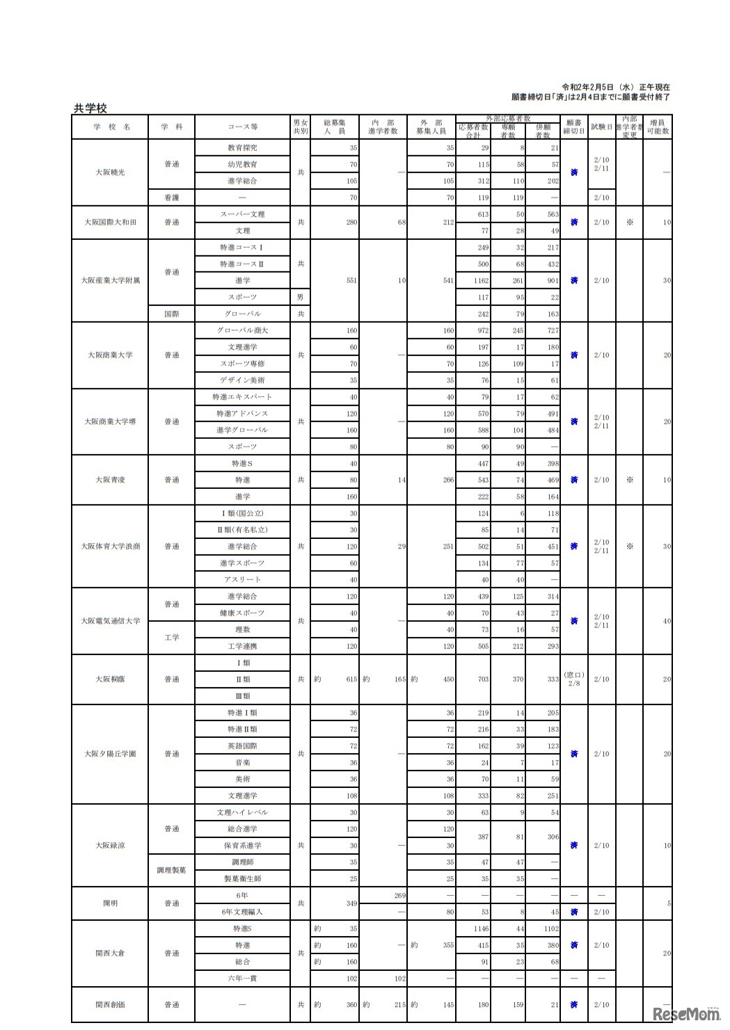 令和2年度大阪私立高等学校生徒応募状況一覧（共学校）