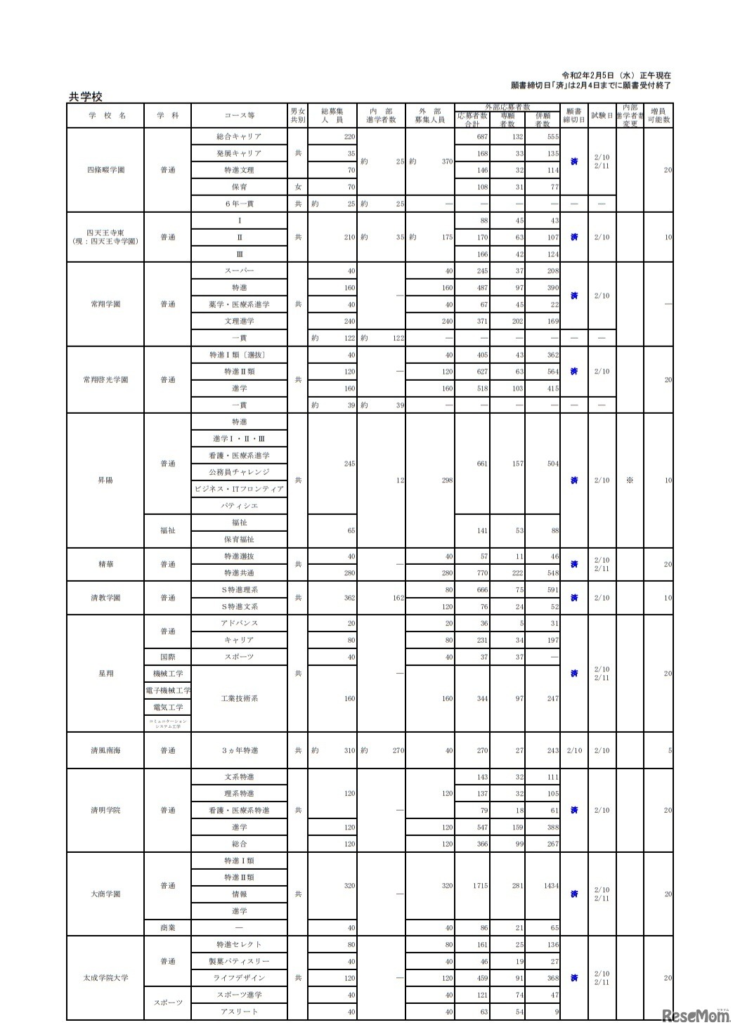 令和2年度大阪私立高等学校生徒応募状況一覧（共学校）