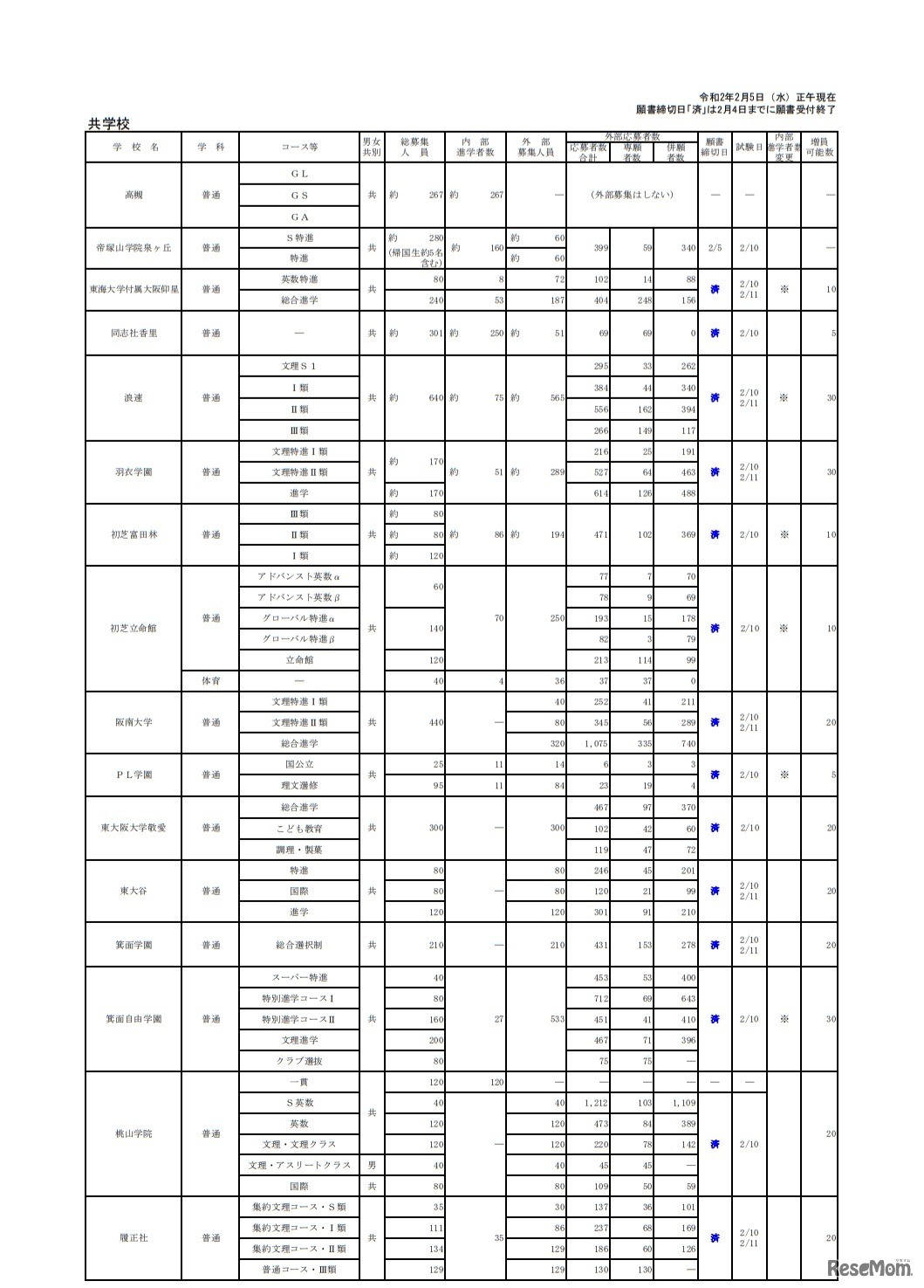 令和2年度大阪私立高等学校生徒応募状況一覧（共学校）