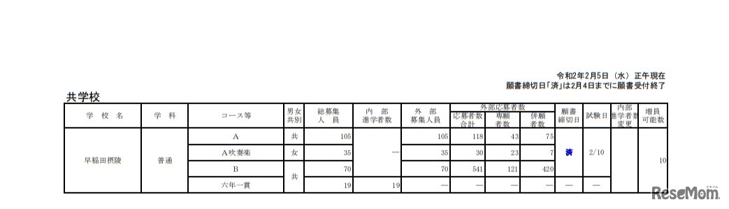 令和2年度大阪私立高等学校生徒応募状況一覧（共学校）