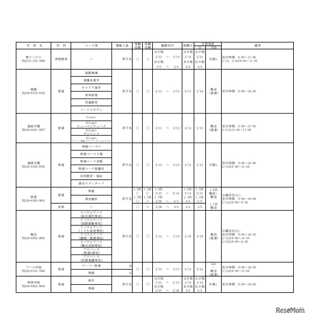 令和2年度大阪私立高令和2年度大阪私立高等学校生徒募集（1.5次）実施校（女子校）等学校生徒募集（1.5次）実施校