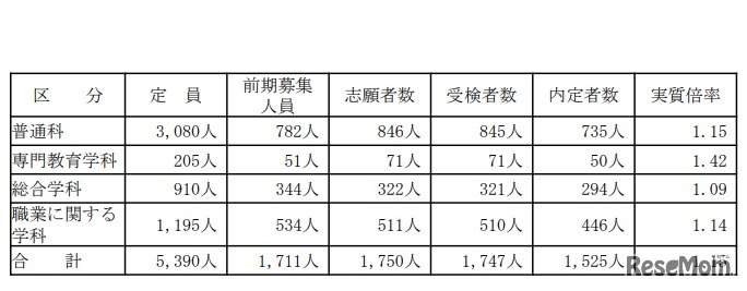2020年度山梨県公立高等学校前期募集「総括表」