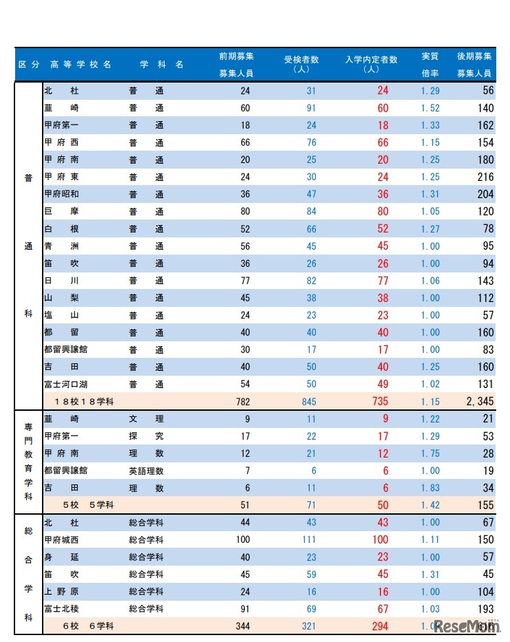 2020年度山梨県公立高等学校前期募集入学内定者数および後期募集の募集人員