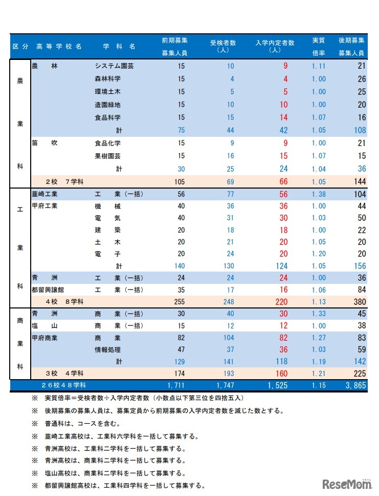 2020年度山梨県公立高等学校前期募集入学内定者数および後期募集の募集人員