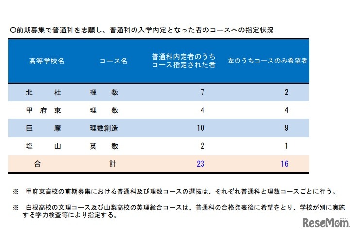 2020年度山梨県公立高等学校前期募集入学内定者数および後期募集の募集人員「前期募集で普通科を志願し、普通科の入学内定となった者のコースへの指定状況」