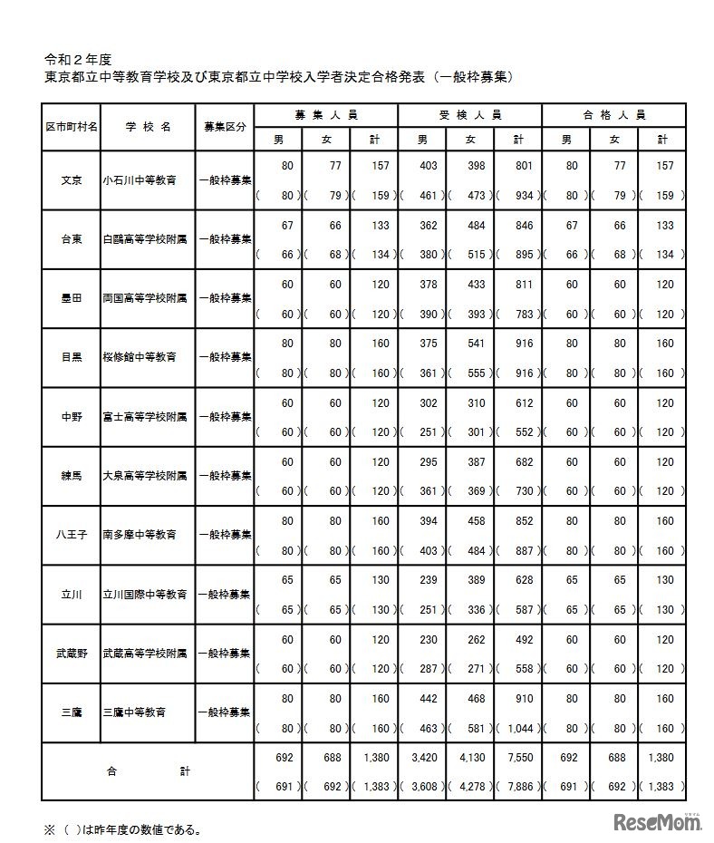 2020年度東京都立中等教育学校および東京都立中学校入学者決定合格発表（一般枠募集）