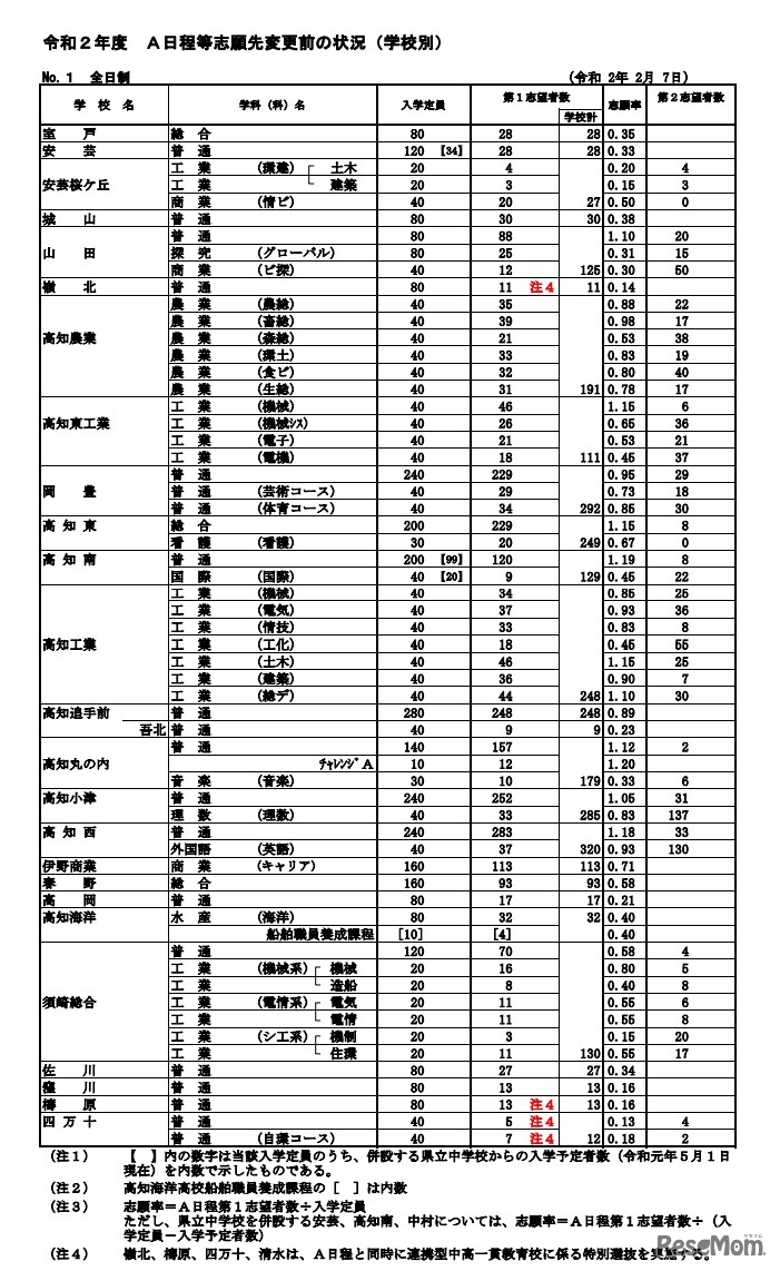 2020年度高知県公立高等学校入学者選抜A日程等志願先変更前の志願状況（2020年2月7日時点）