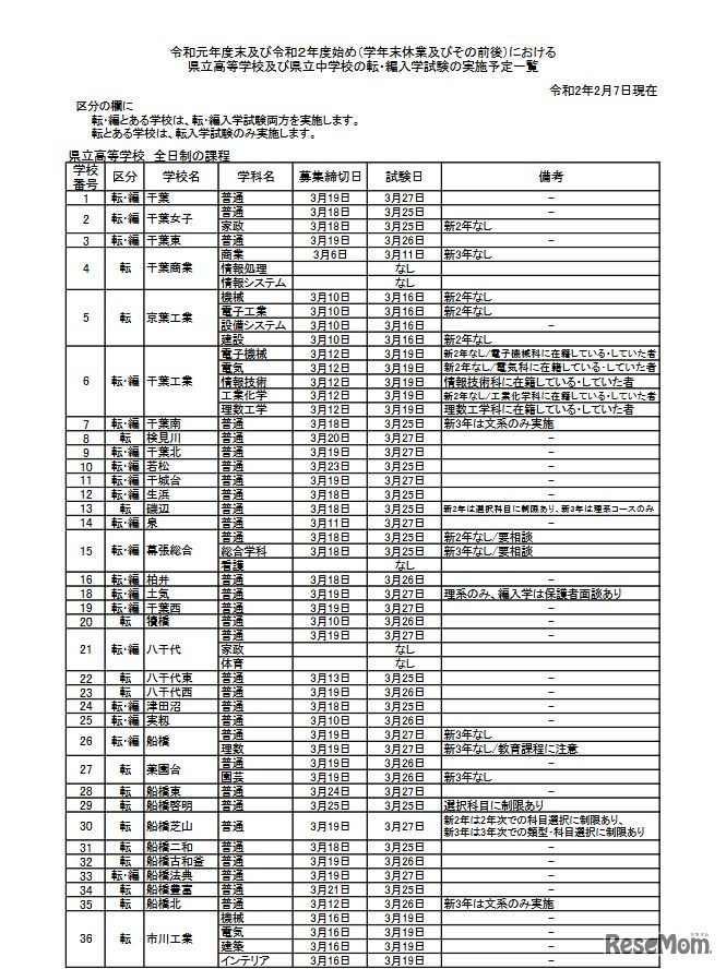 県立高校（全日制）の転・編入学試験の実施予定一覧