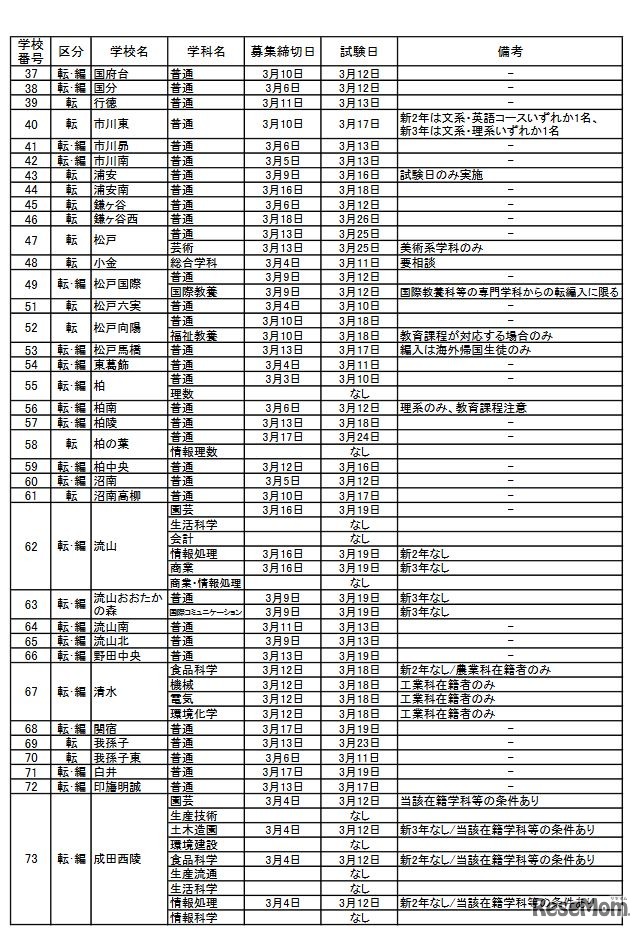 県立高校（全日制）の転・編入学試験の実施予定一覧