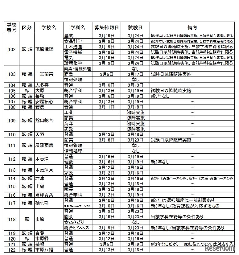 県立高校（全日制）の転・編入学試験の実施予定一覧