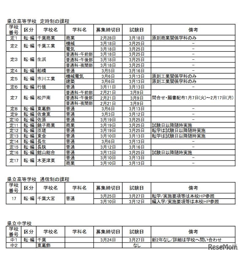 県立高校（定時制、通信制）と県立中学校の転・編入学試験の実施予定一覧