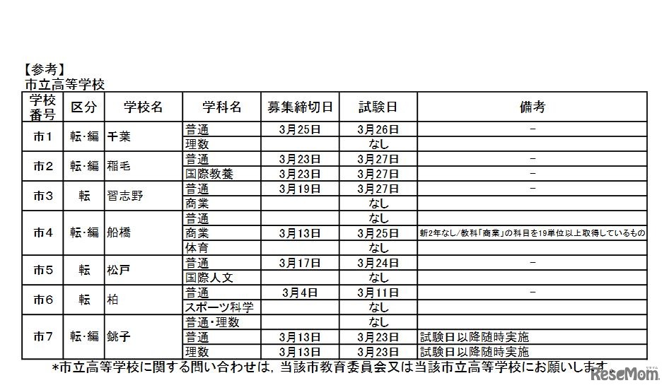 市立高校の転・編入学試験の実施予定一覧