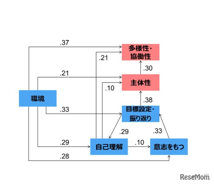 調査で確認されたモデル