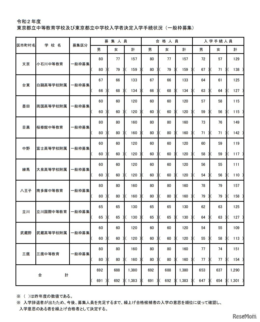 令和2年度東京都立中等教育学校及び東京都立中学校入学者決定入学手続状況（一般枠募集）