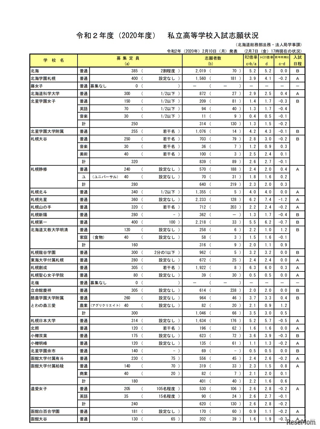 令和2年度（2020年度）私立高等学校入試志願状況