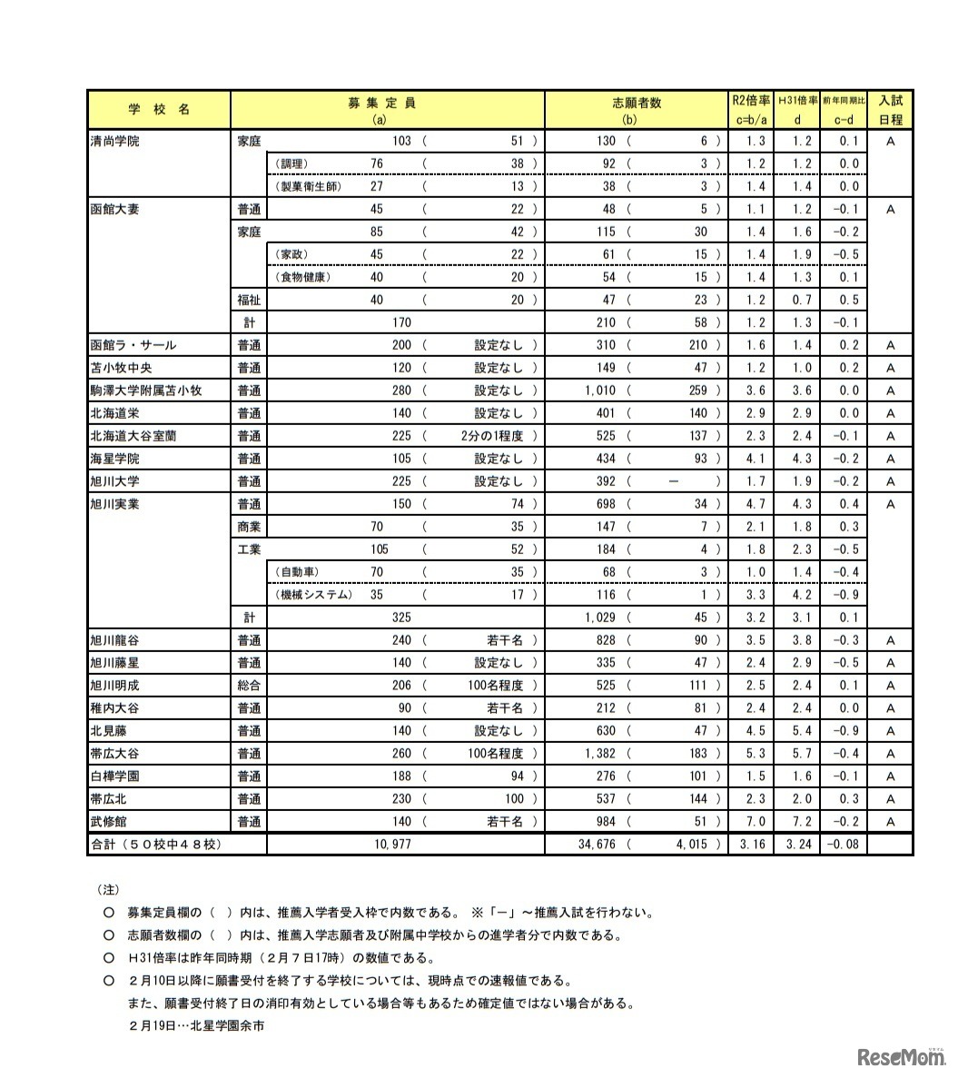 令和2年度（2020年度）私立高等学校入試志願状況
