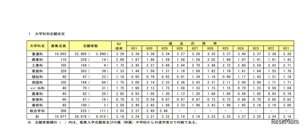 大学科別志願状況