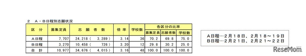 A・B日程別志願状況